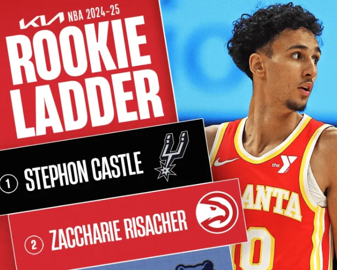 官宣！最新NBA新秀榜：卡斯尔稳居榜首，里萨谢升至第二，韦尔斯下降第三